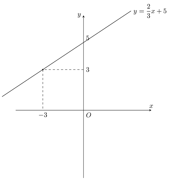 Bài toán vẽ đồ thị hàm số $y=\dfrac{2}{3}x+5$