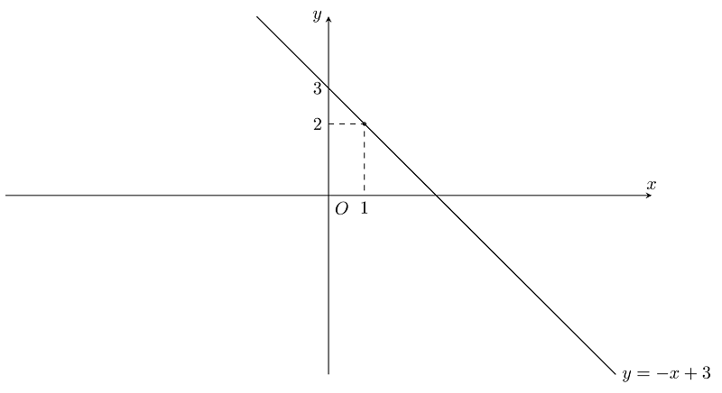 Bài toán vẽ đồ thị hàm số y = -x + 3