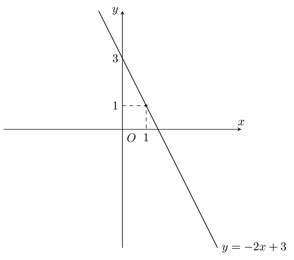 Bài toán vẽ đồ thị hàm số y = -2x + 3