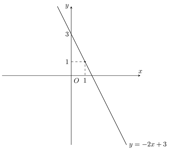 Hướng dẫn Cho hàm số y=2x+3 vẽ đồ thị hàm số Chi tiết và rõ ràng