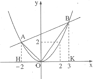 Ví dụ giải phương trình bậc 2 bằng đồ thị hàm số