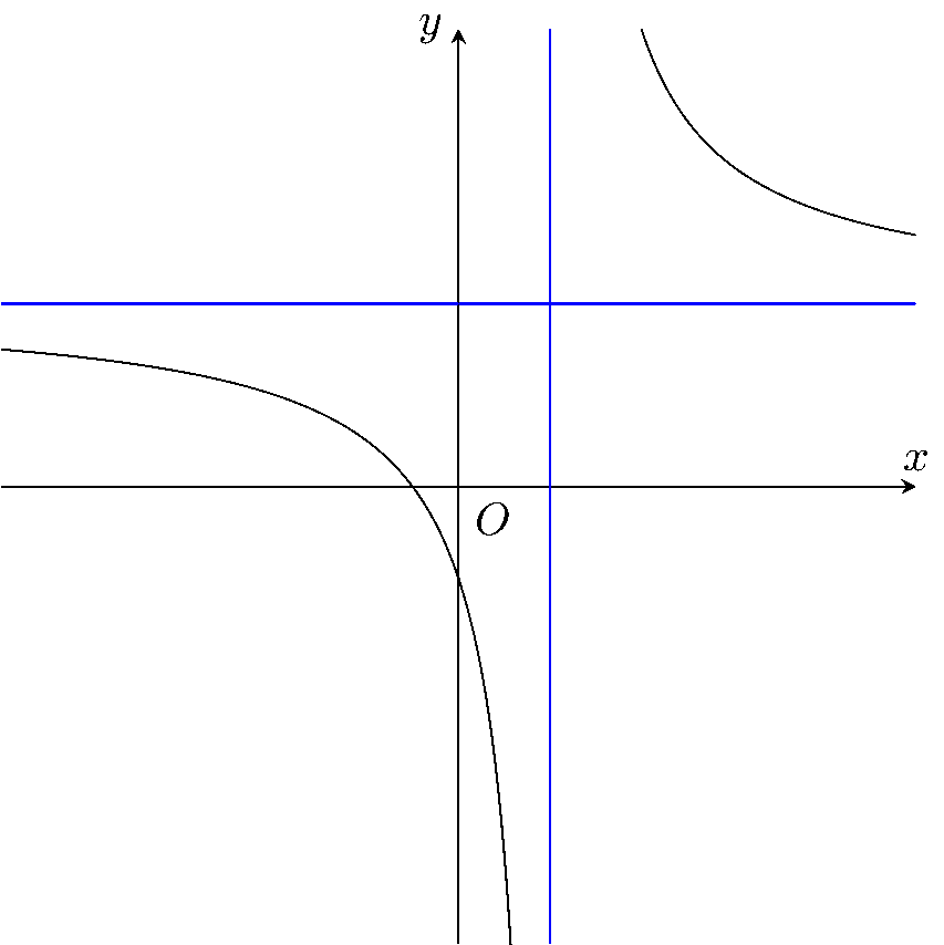 Khảo sát hàm số y=(2x+1)/(x-1)