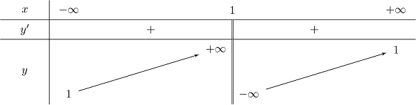 Khảo sát hàm số y=(x-2)/(x-1)
