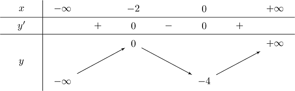 Khảo sát và vẽ đồ thị hàm số $y=x^3+3x^2-4$