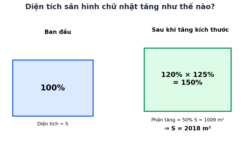 Sơ đồ diện tích sân khi chiều dài tăng 20 phần trăm và chiều rộng tăng 25 phần trăm