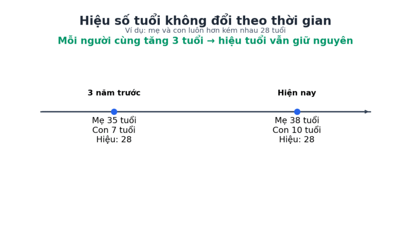 Minh họa hiệu số tuổi giữa mẹ và con không đổi theo thời gian