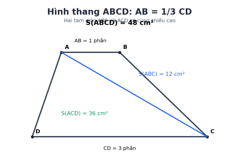 Hình thang ABCD có AB bằng một phần ba CD và đường chéo AC