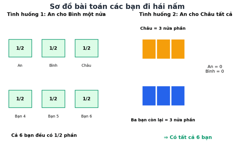 Sơ đồ hai tình huống chia nấm để tìm có 6 bạn