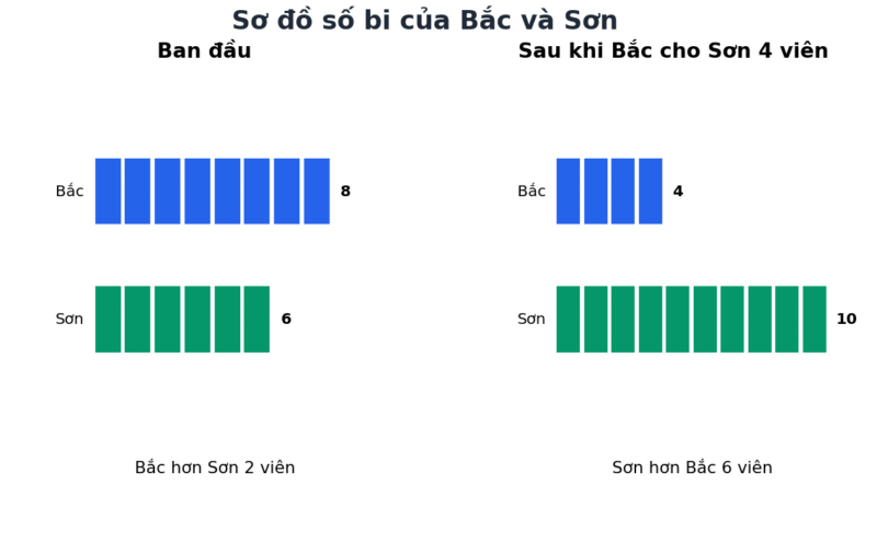 Sơ đồ số viên bi của Bắc và Sơn trước và sau khi Bắc cho Sơn 4 viên