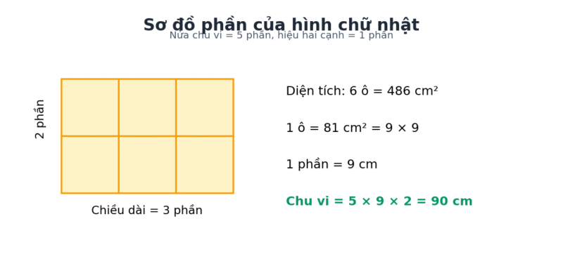 Sơ đồ hình chữ nhật chia thành 3 phần chiều dài và 2 phần chiều rộng