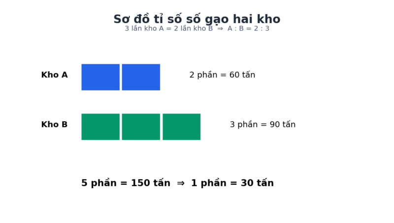 Sơ đồ tỉ số hai kho gạo A hai phần và B ba phần