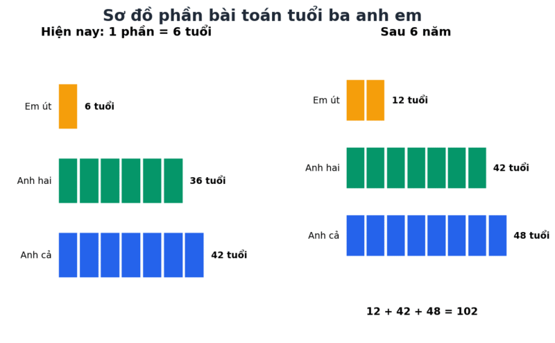 Sơ đồ phần tuổi anh cả, anh hai và em út hiện nay và sau 6 năm