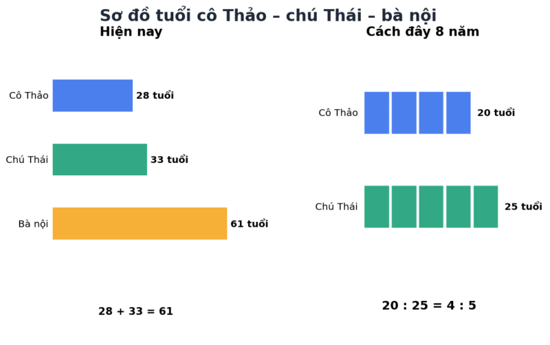 Sơ đồ tuổi cô Thảo, chú Thái và bà nội