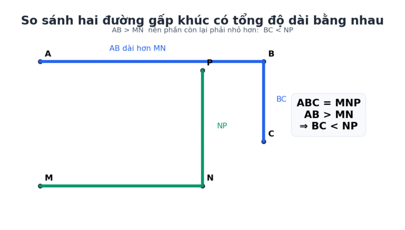 So sánh hai đường gấp khúc ABC và MNP có độ dài bằng nhau