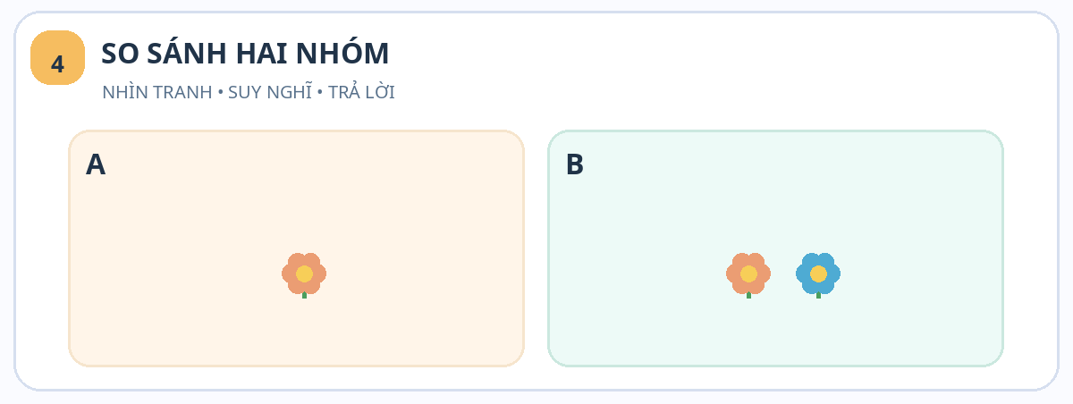 Tranh minh họa bài 4: so sánh hai nhóm – Bé trồng những bông hoa – bài tập Toán cho bé 3 tuổi